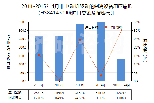 2011-2015年4月非電動(dòng)機(jī)驅(qū)動(dòng)的制冷設(shè)備用壓縮機(jī)(HS84143090)進(jìn)口總額及增速統(tǒng)計(jì)